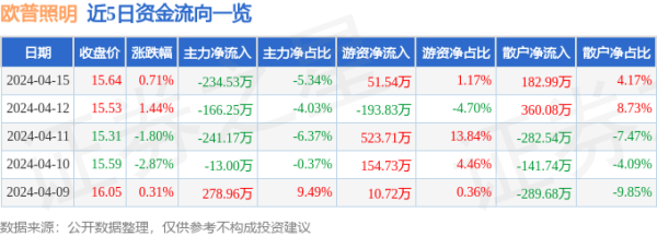 开云体育(中国)官方网站同比上升5.92%；归母净利润6.59亿元-开云集团「中国」Kaiyun·官方网站